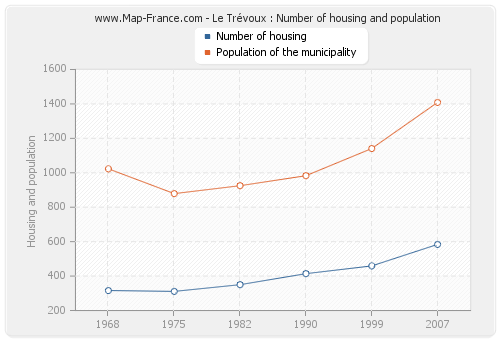 Le Trévoux : Number of housing and population